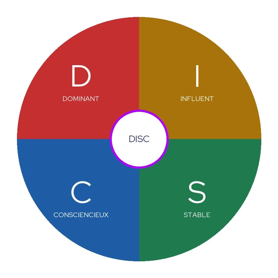 Schéma du modèle DISC : les quatre quadrants Dominant, Influent, Stable et Conforme